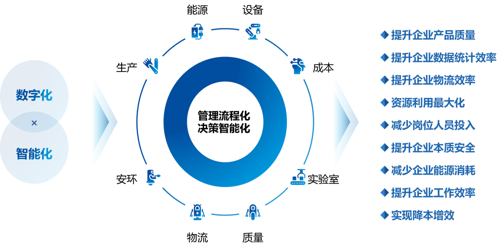 化工行业数字化工厂解决方案